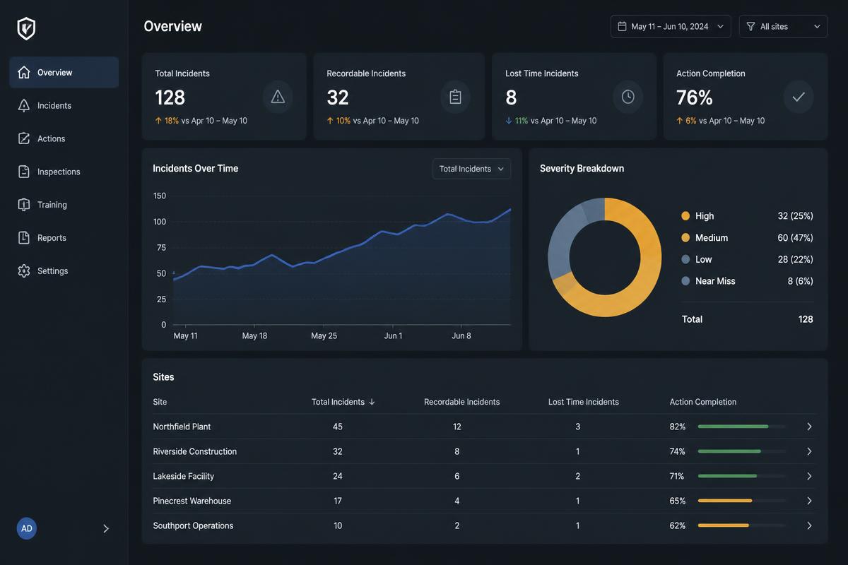 Analytics view showing finding trends and severity breakdown across sites